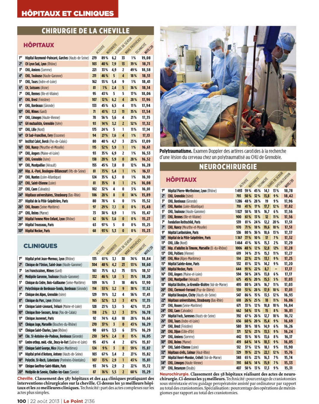 Le Point - Palmarès des Hôpitaux 2013 : Clinique Geoffroy Saint Hilaire numéro 1 en Ile de France et numéro 9 en France pour la Chirurgie du Pied!