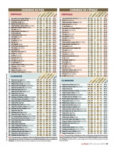 Le Point - Palmarès des Hôpitaux 2013 : Clinique Geoffroy Saint Hilaire numéro 1 en Ile de France et numéro 9 en France pour la Chirurgie du Pied!